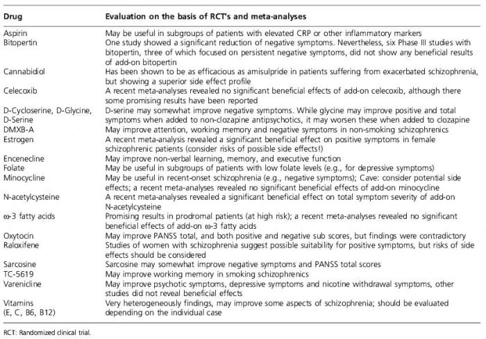 Repurposed drugs and emerging agents for schizophrenia - General evaluation